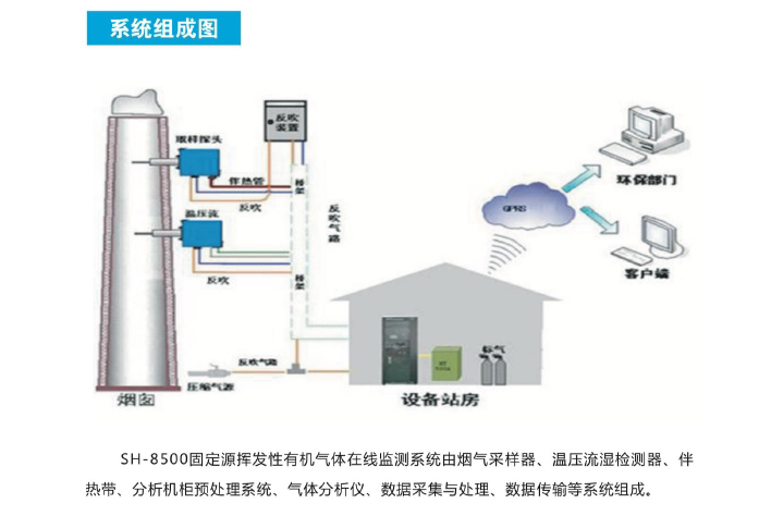挥发性有机物(VOCs)在线监测系统