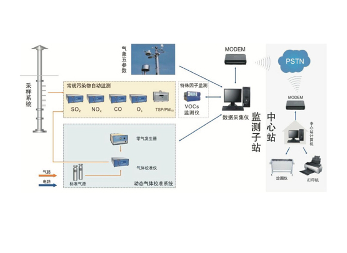 网络化环境解决方案在线监测平台